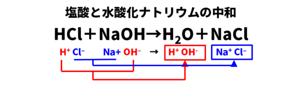 塩酸と水酸化ナトリウムの中和反応
