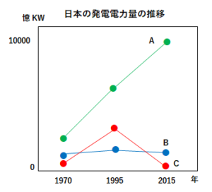 日本の発電電力量の推移のグラフ