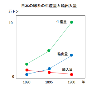 綿糸の生産量と輸出入量のグラフ