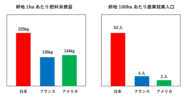 日本の耕地利用に関する調査