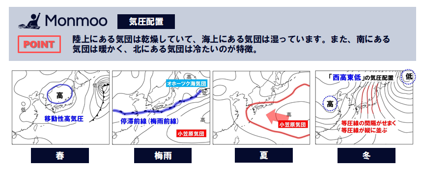 日本の天気気圧配置（中学理科）