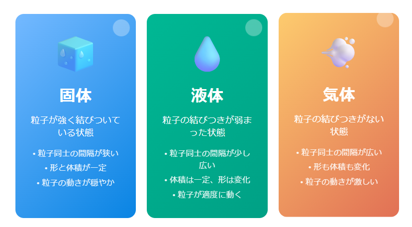 物質の状態変化