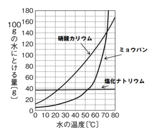 溶解度のグラフ