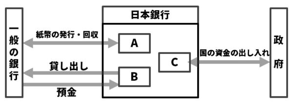日本銀行の役割図