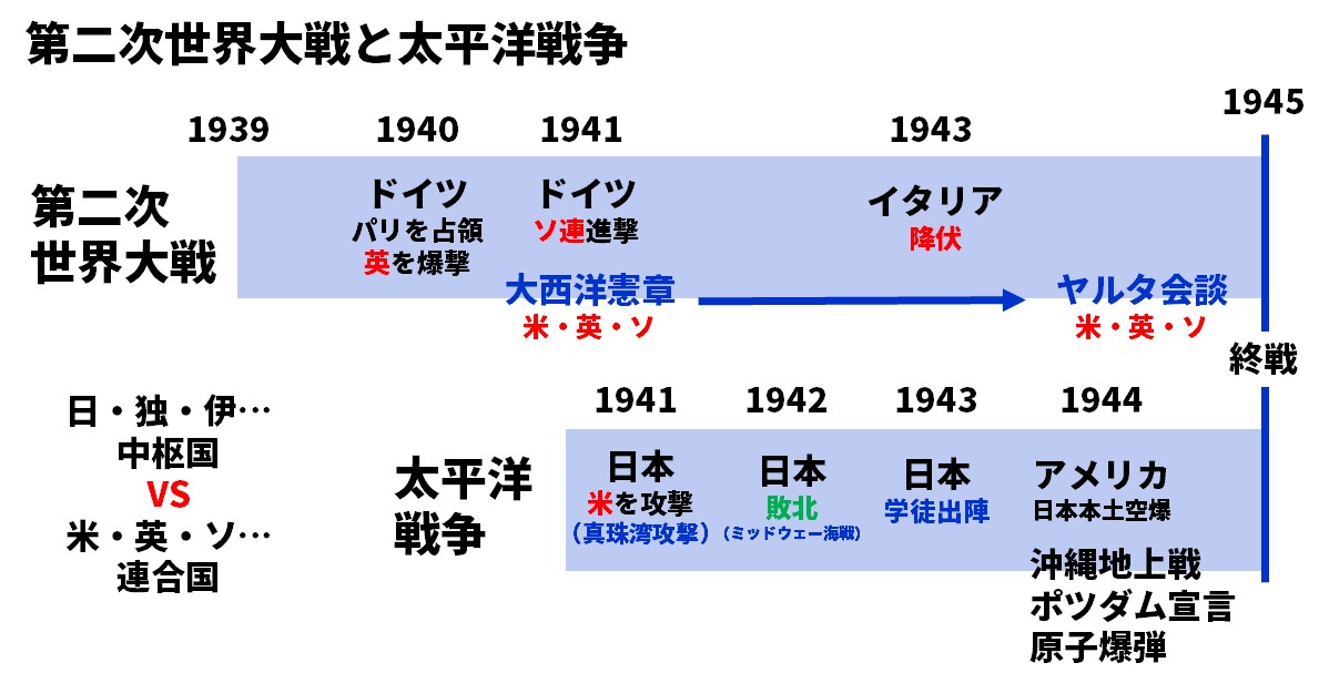 第二次世界大戦から「太平洋戦争の流れ年表図