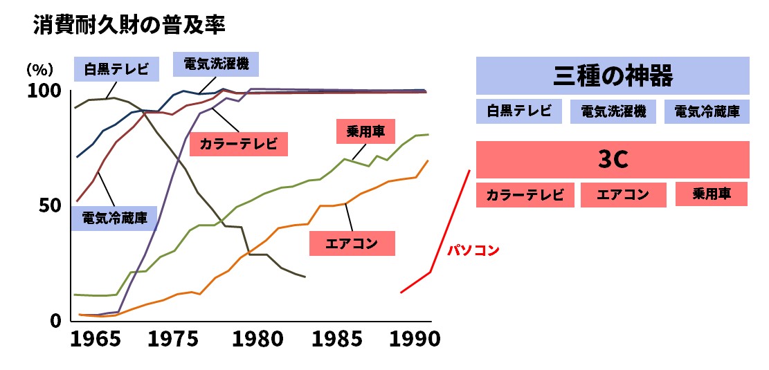 耐久消費財の普及率のグラフ
