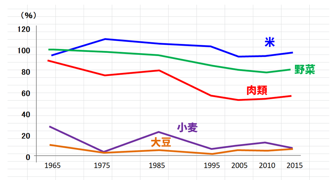 日本の食料自給率円グラフ