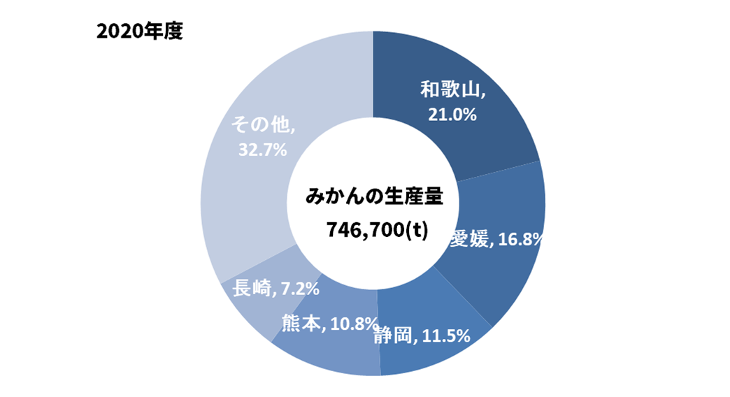 都道府県別みかんの生産量円グラフ