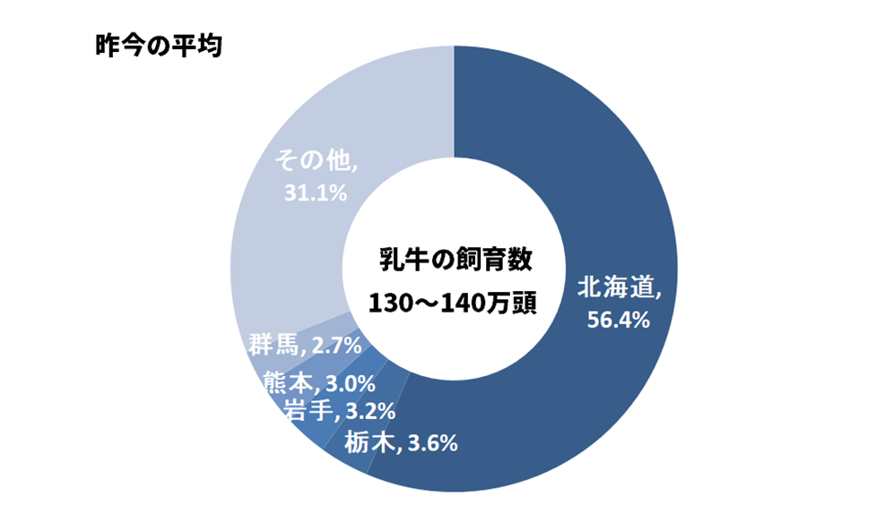都道府県別の乳牛の飼育数円グラフ