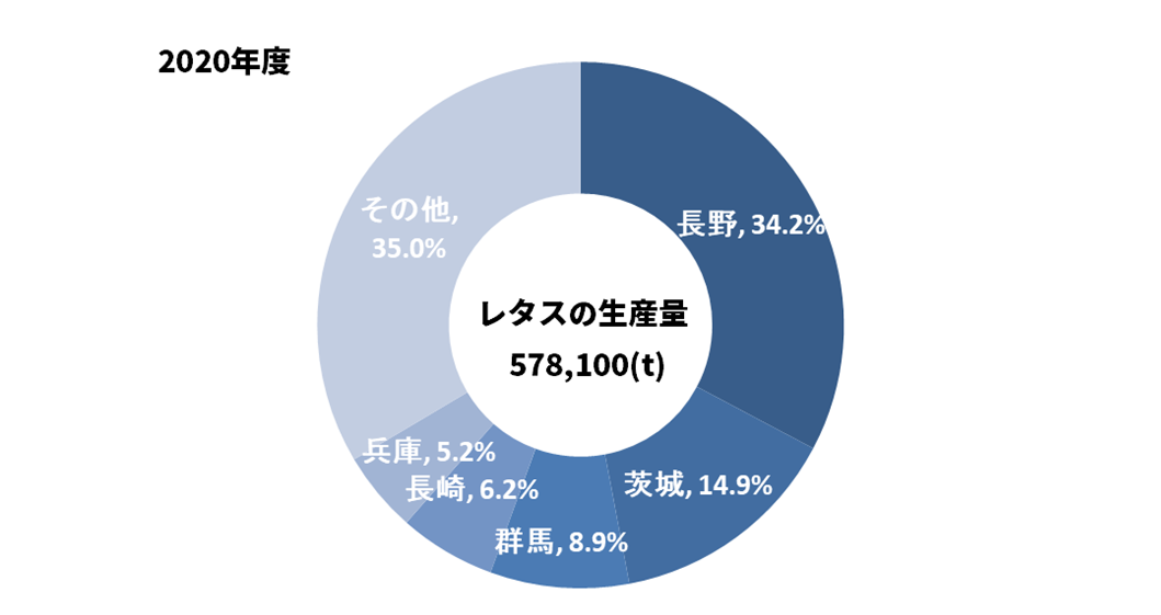 都道府県別レタス生産量円グラフ