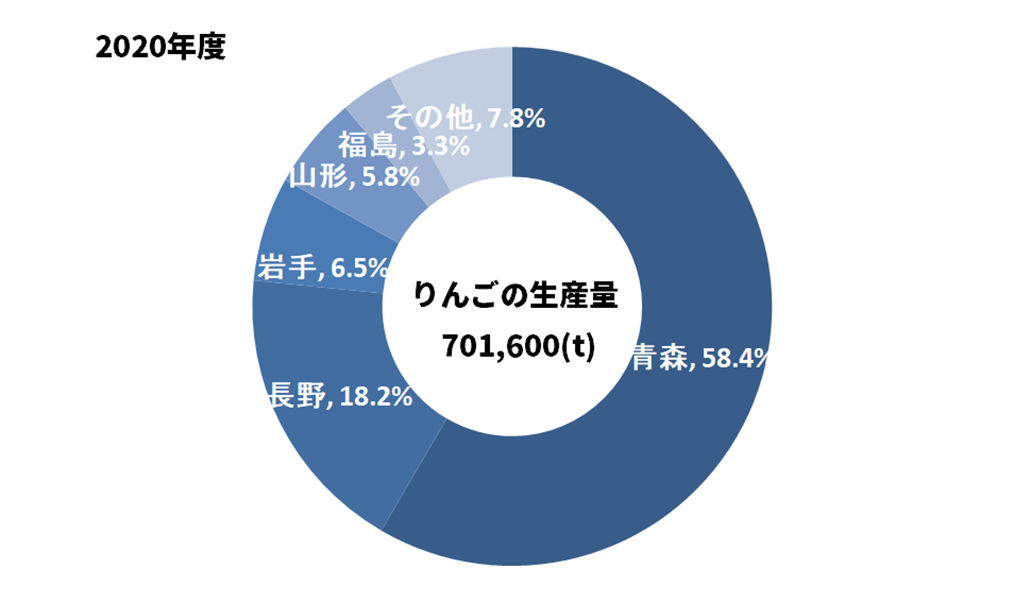 都道府県別りんご生産量円グラフ