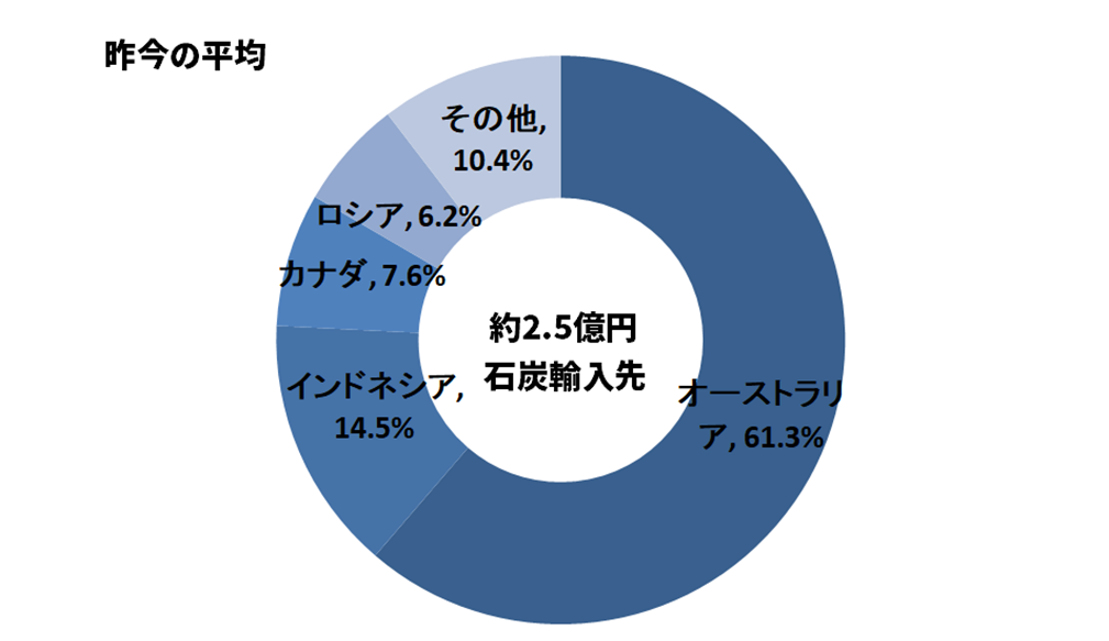 日本の石炭輸入先円グラフ