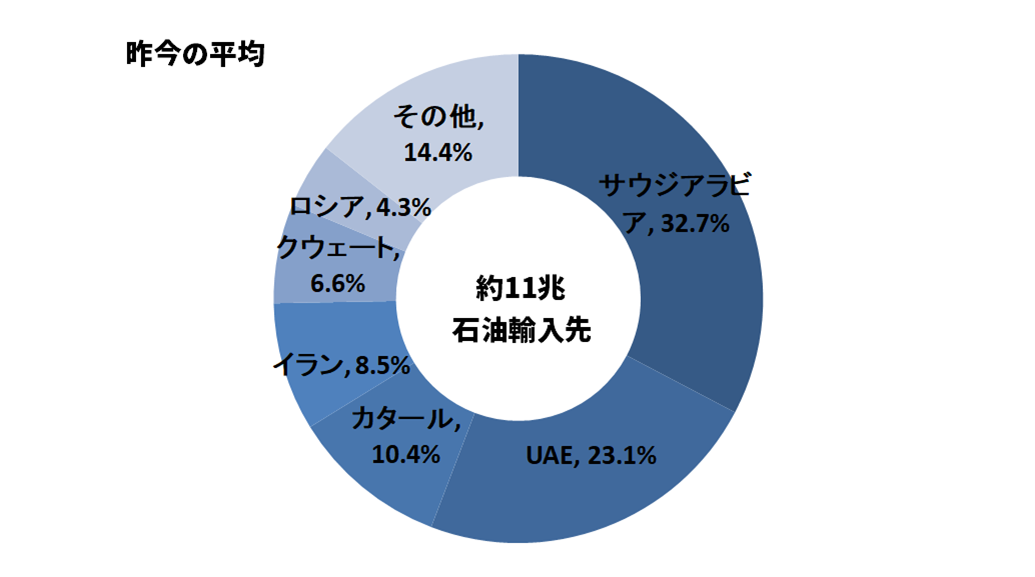 日本の石油輸入先円グラフ