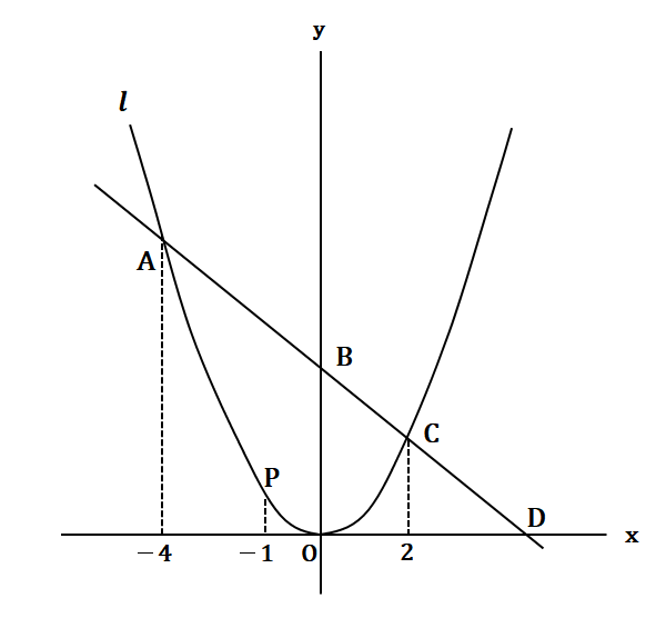 二次関数と面積比問題図