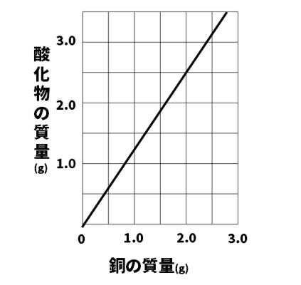 酸化実験問題図